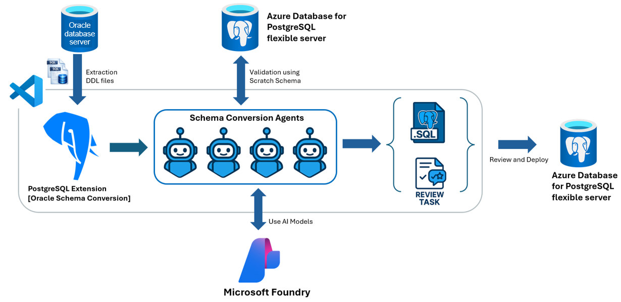 Diagram of the five-component Oracle to Azure Database for PostgreSQL schema conversion architecture and its data flow.