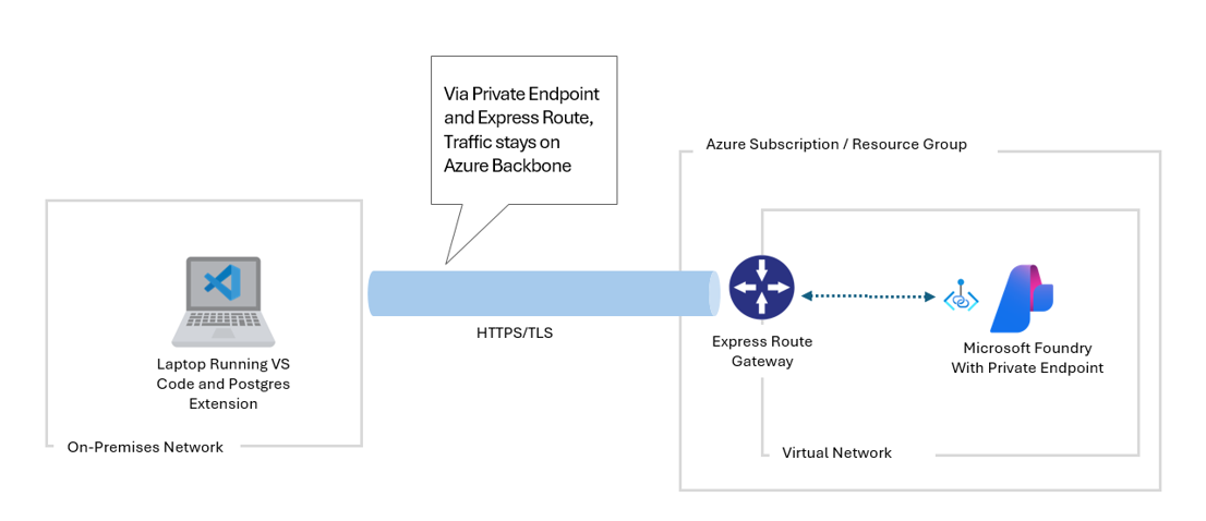 Diagram showing VS Code on-premises connecting over HTTPS through an ExpressRoute gateway to Microsoft Foundry via a private endpoint.