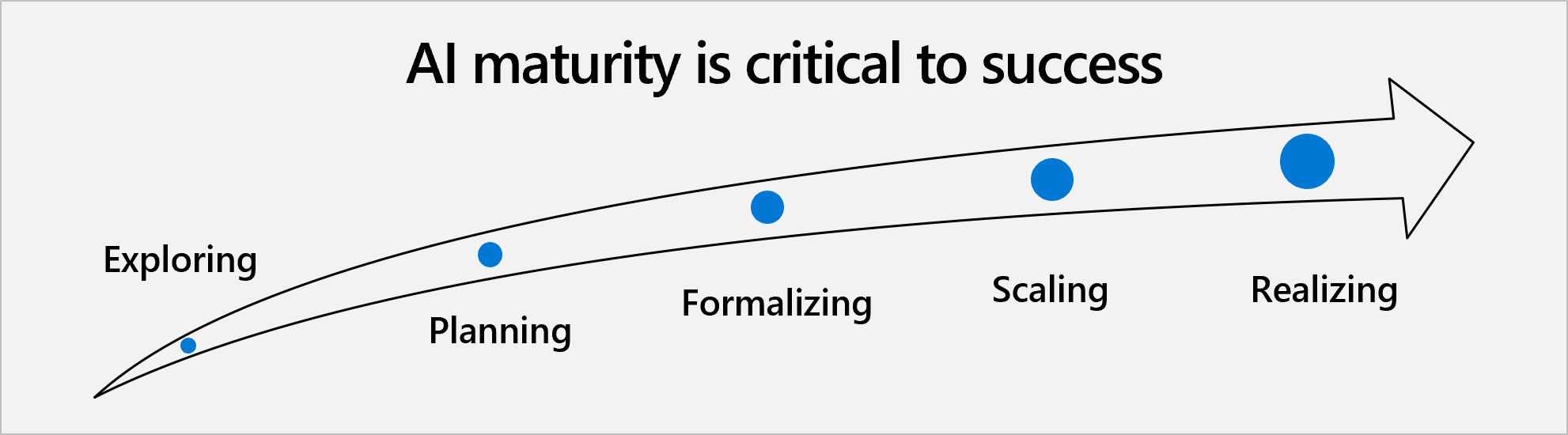 Diagram that shows the stages of AI success: exploring, planning, formalizing, scaling, and realizing.