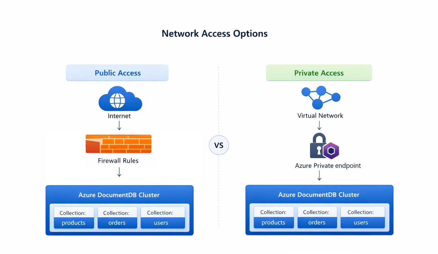 Diagram comparing public access and private access options for Azure DocumentDB. Public access routes internet traffic through firewall rules to the cluster, while private access routes virtual network traffic through an Azure private endpoint to the cluster.