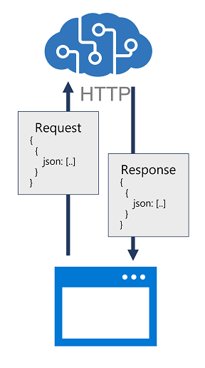 Diagram of an app submitting a JSON request to an Azure AI services REST API and receiving a JSON response.