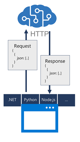 A diagram of an app submitting a call to an Azure AI services resource through a language-specific SDK, which abstracts the JSON request and response.