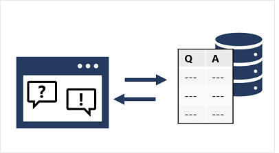 A diagram showing how a conversational app uses a knowledge base of questions and answers.