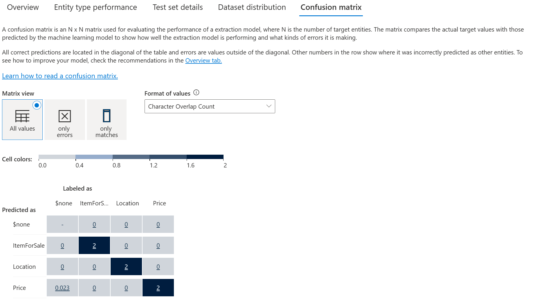 https://learn.microsoft.com/en-us/training/wwl-data-ai/custom-name-entity-recognition/media/model-confusion-matrix-new.png