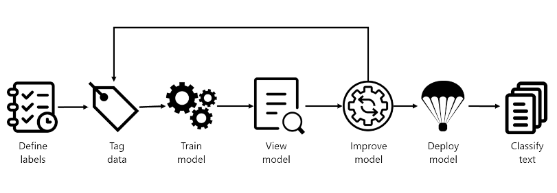 Diagram that shows a life cycle with steps to define labels, tag data, train model, view model, improve model, deploy model, and classify text.