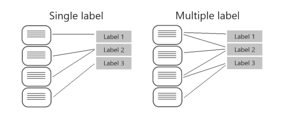 Conceptual diagram that shows mapping of documents to labels for single label and multiple label classifications.