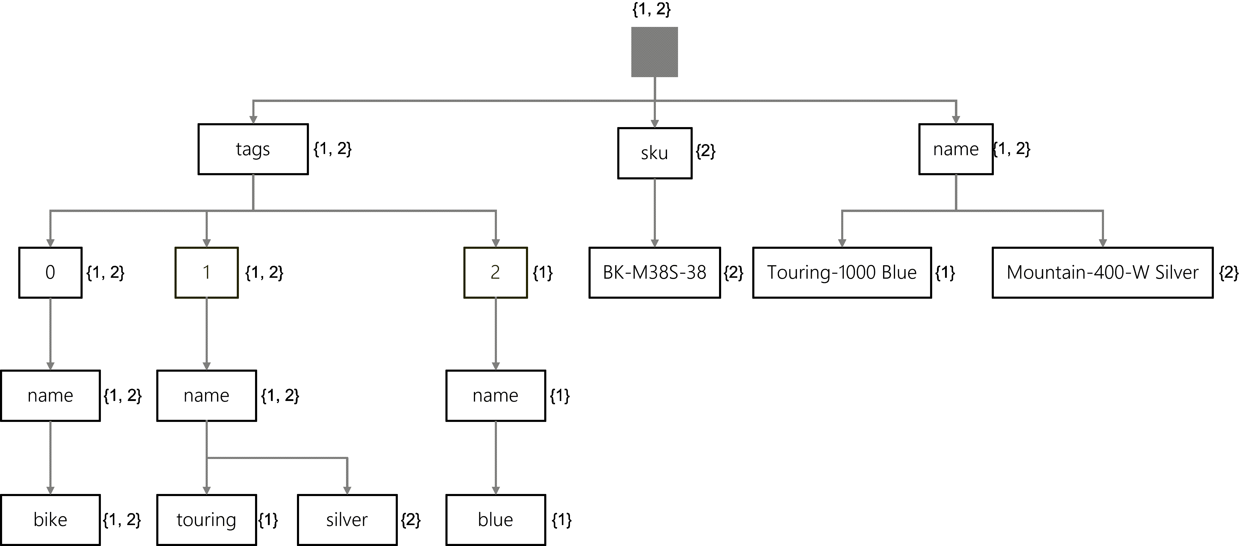 Inverted index for both the Touring-1000 Blue and Mountain-400-W Silver JSON objects