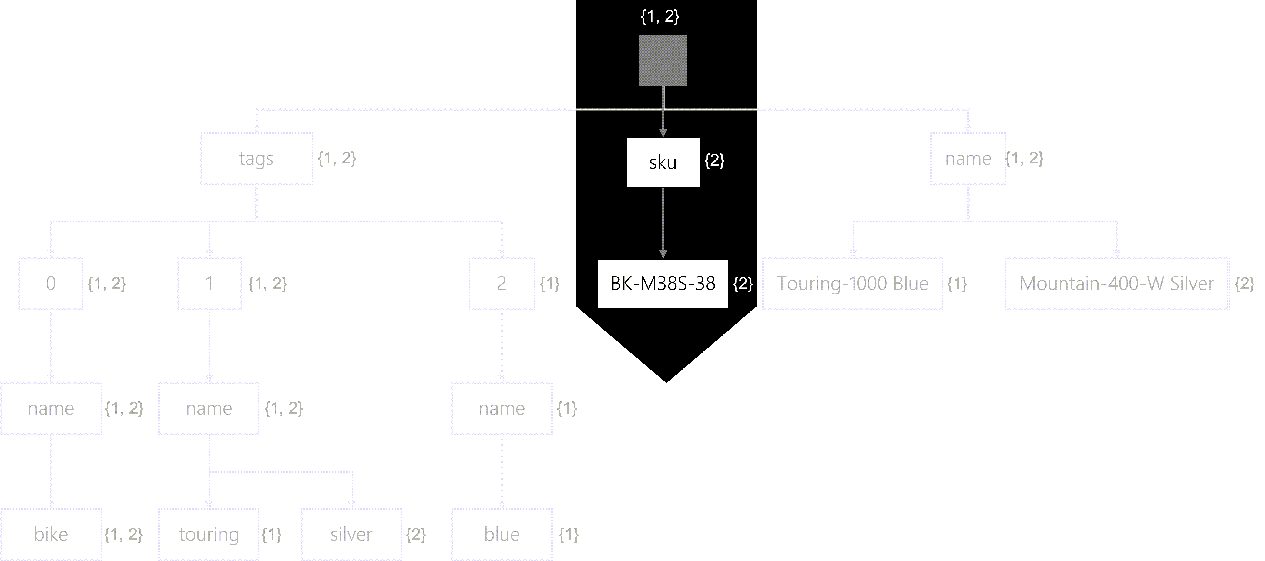 Example of a search traversal of the inverted index highlighting only the sku property and BK-M38S-38 value path