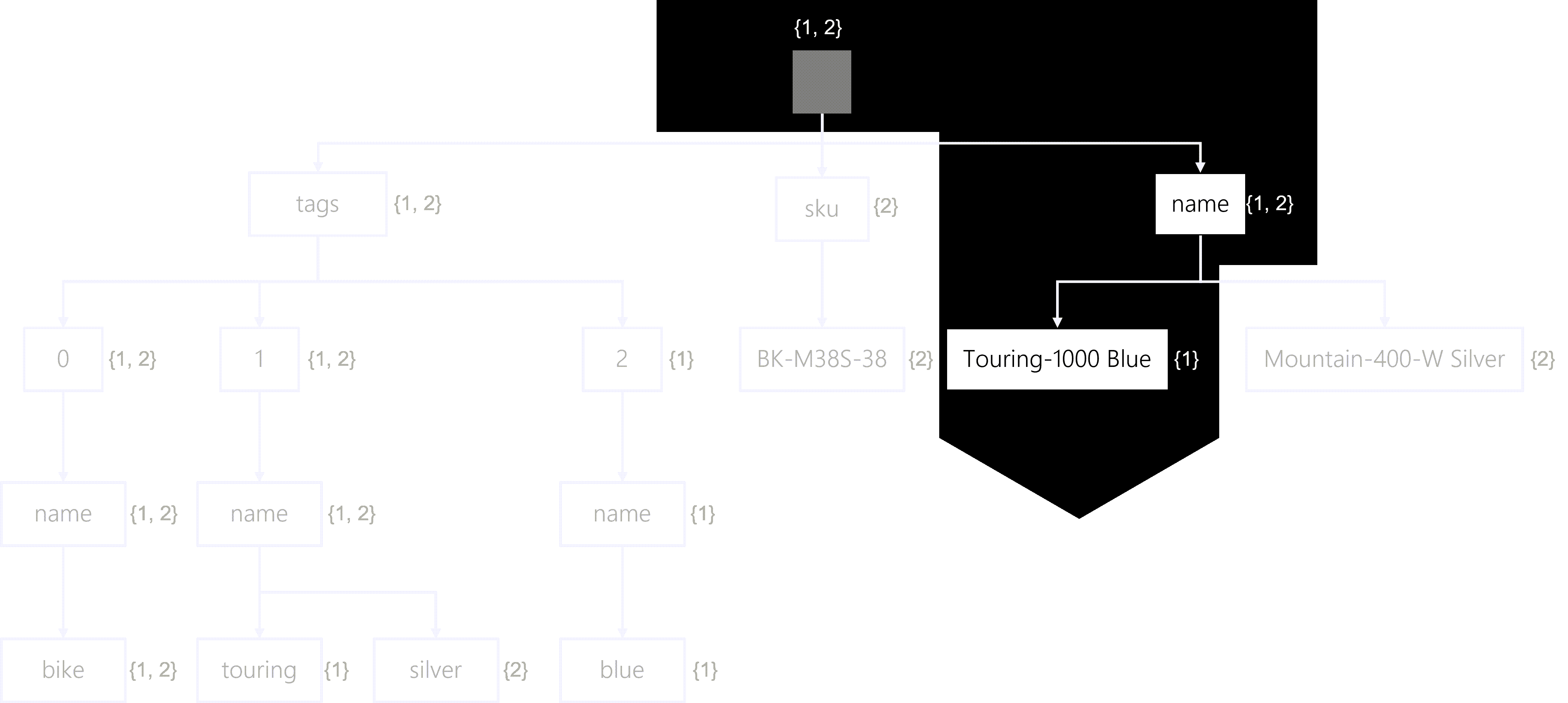 Example of a search traversal of the inverted index highlighting only the name property and Touring-1000 Blue value path