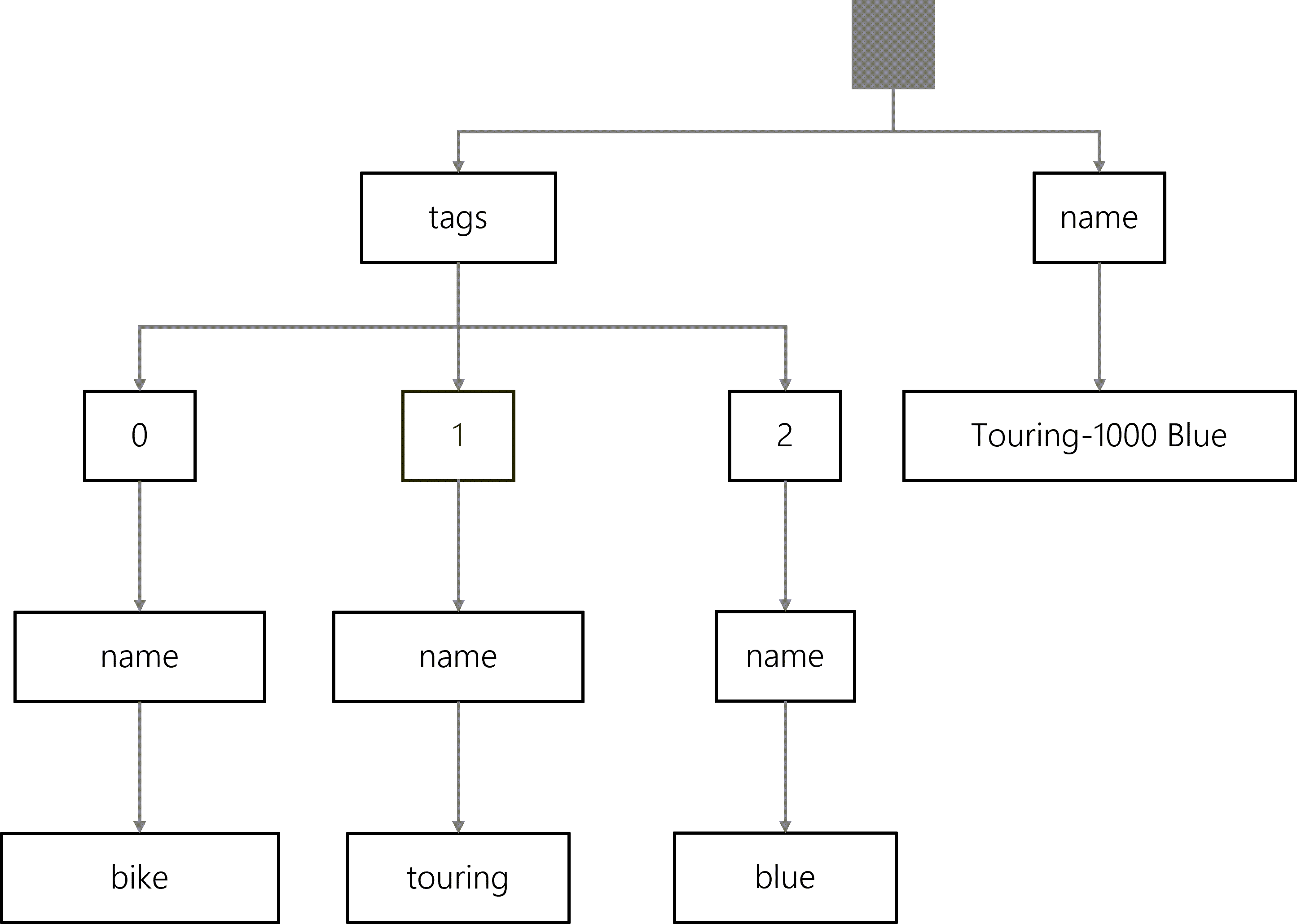 Visual tree representation of the Touring-1000 Blue JSON object