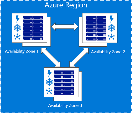 Azure Availability Zones