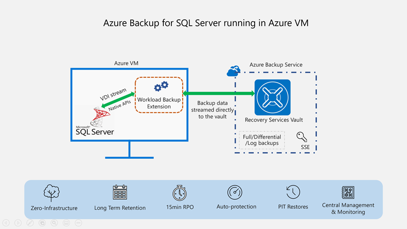 Azure Backup for SQL Server Architecture