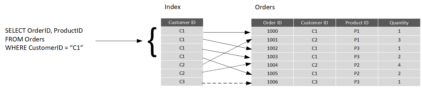 Diagram showing an example of an index where the query retrieves all orders for a customer.