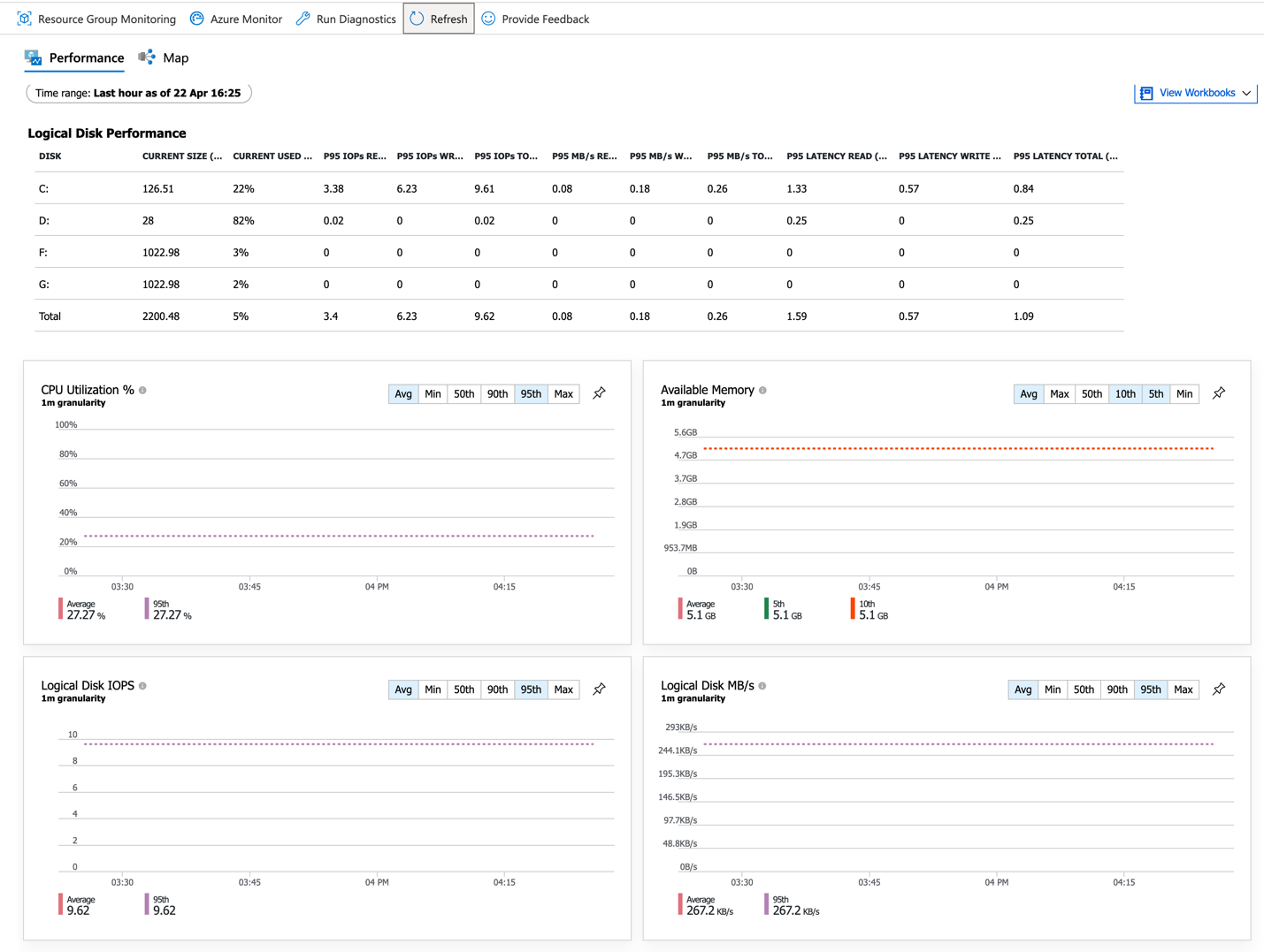 Screenshot of Azure monitor displaying logical disk performance, CPU Utilization, and Available memory.