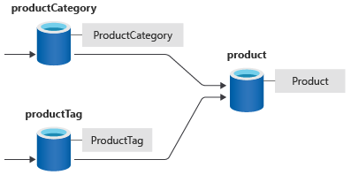 Diagram showing how data from a product category and product tag is denormalized and stored in the product container.