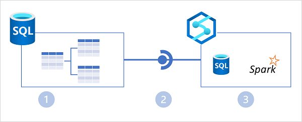 A diagram showing Azure Synapse Link integration with Azure SQL Database and Azure Synapse Analytics.