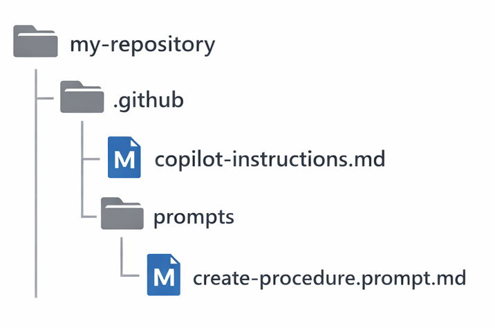 Diagram showing a repository folder structure with a .github folder containing copilot-instructions.md and a prompts subfolder with .prompt.md files.