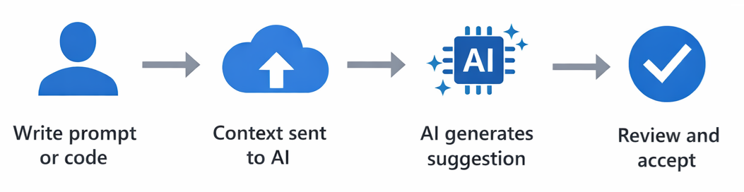 Diagram showing the Copilot workflow: write prompt or code, context sent to AI, AI generates suggestion, review and accept.