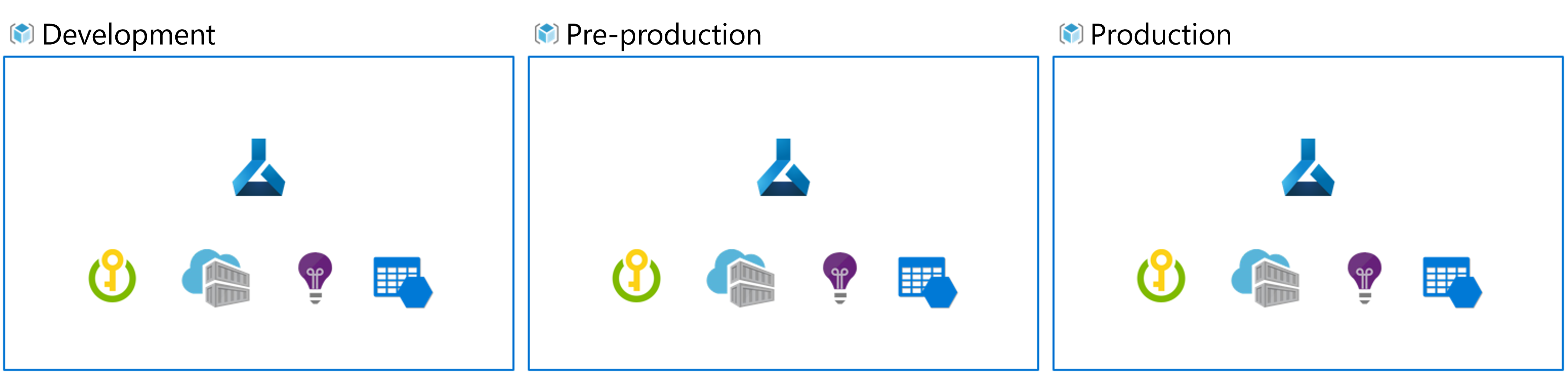 Diagram of multiple Azure Machine Learning workspaces to have multiple environments.