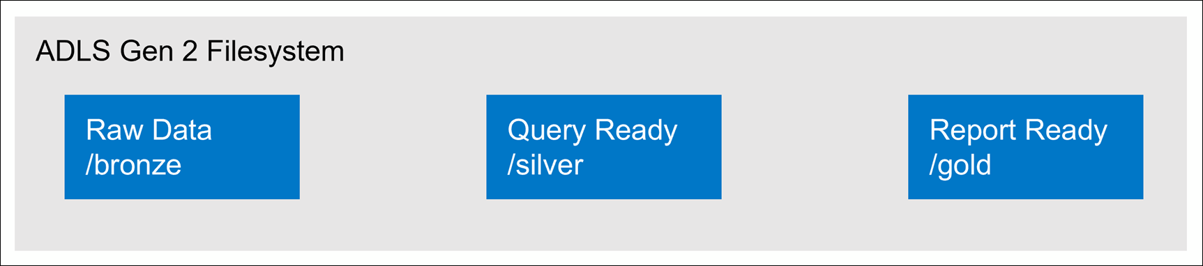The raw data is stored in the bronze folder, query-ready data is stored in the silver folder, and report-ready data is stored in the gold folder.