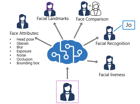 The Face service provides a wide range of facial analysis capabilities