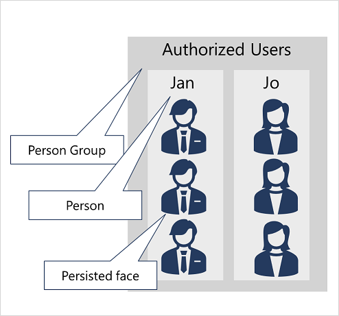 Person groups containing Person records with persisted faces