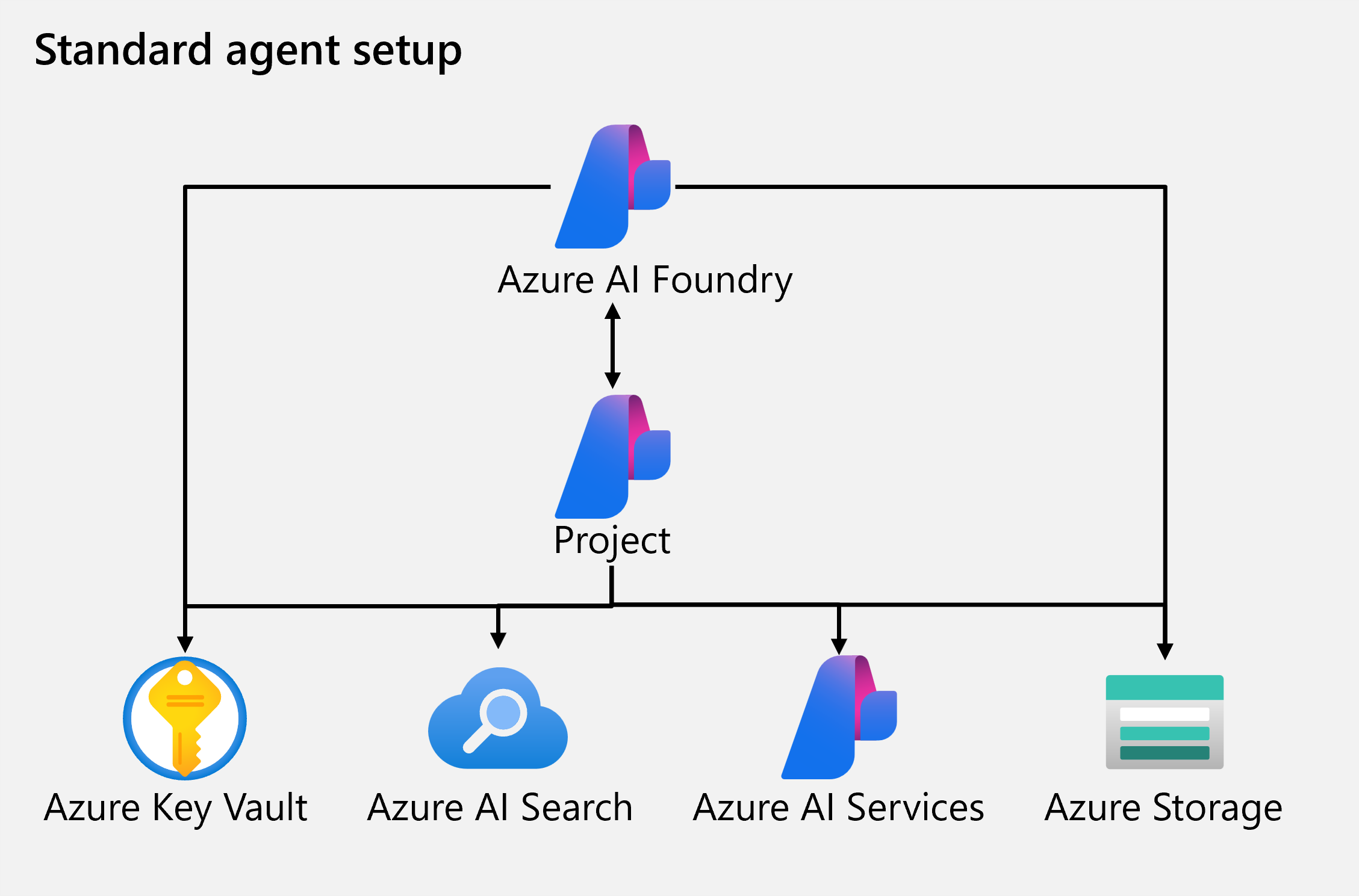 Diagram showing the standard setup of Foundry Agent Service resources.