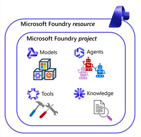 Screenshot of elements within Foundry including icons for models, tools, agents, tools, and knowledge.