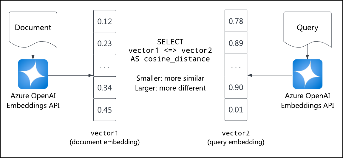 A diagram showing a document and a query going through the OpenAI Embeddings API to become embedding vectors. These vectors are then compared using cosine distance.