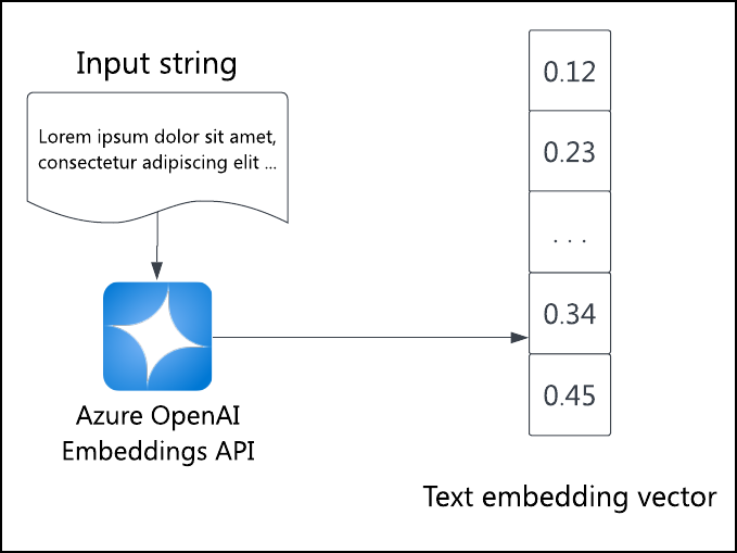 A diagram showing "lorem ipsum" input text being sent to the Azure OpenAI embeddings API, resulting in a vector array of numbers.