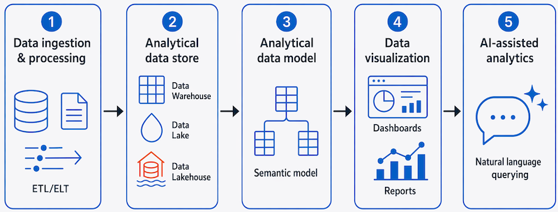 Diagram explaining the data analytics architecture layers.