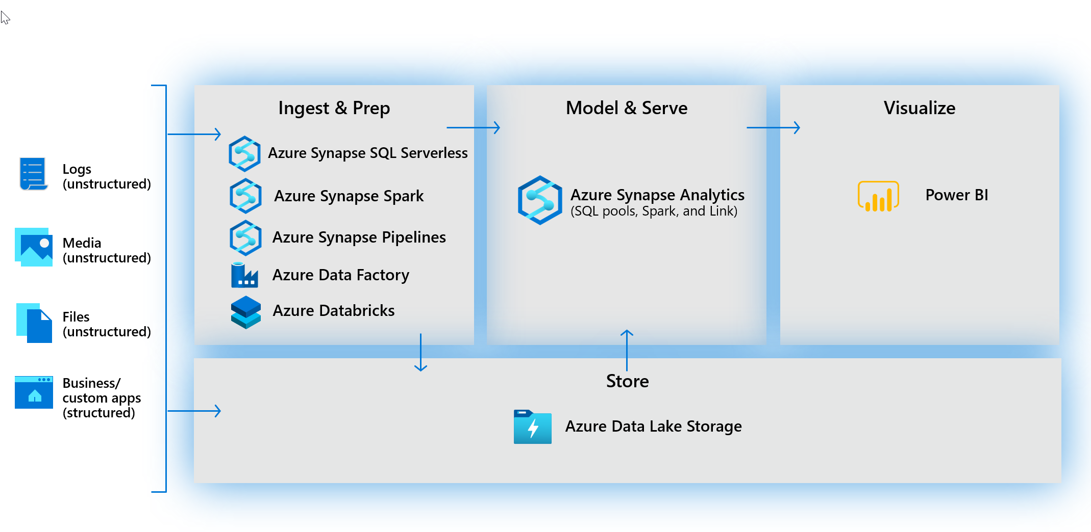 Building modern data warehouses with Azure Synapse Analytics