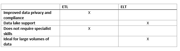 Diagram of ETL versus ELT.