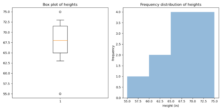 Screenshot of a box plot and histogram using Python.