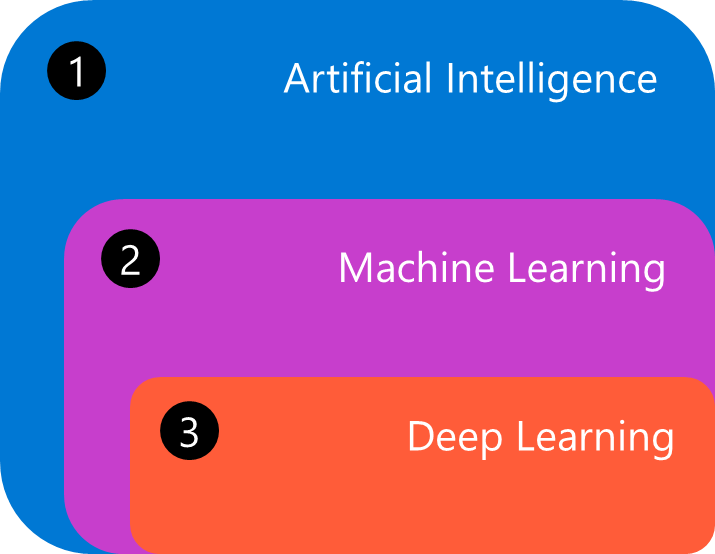 Diagram visualizing the relationship between artificial intelligence, machine learning, and deep learning.