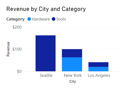 A column chart showing revenue per category for each city