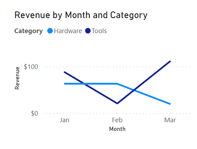 A line chart showing revenue trend over time for each product category