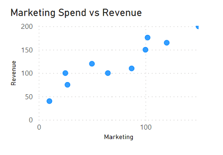 A scatter plot showing marketing spend vs revenue