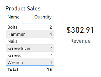 A table of sales quantities per product and text card showing total revenue