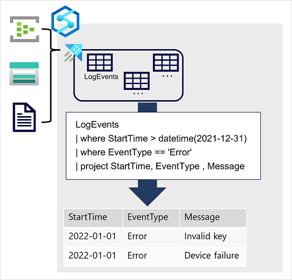 Data Explorer ingests data from a range of sources into a table, where it can be queried using KQL