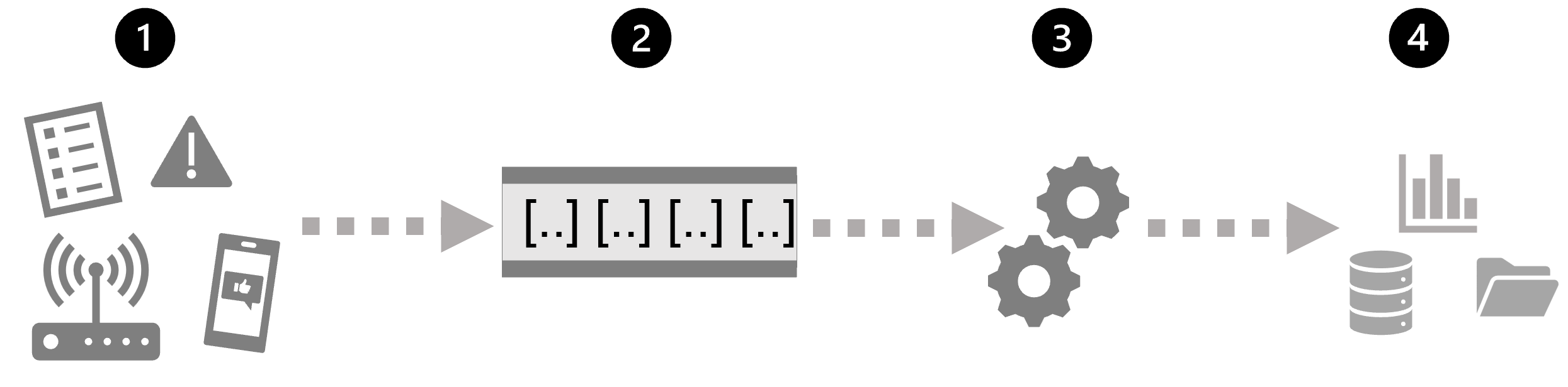 An event generates data, which is captured in a queue before being processed, and the results are written to a data store or visualization