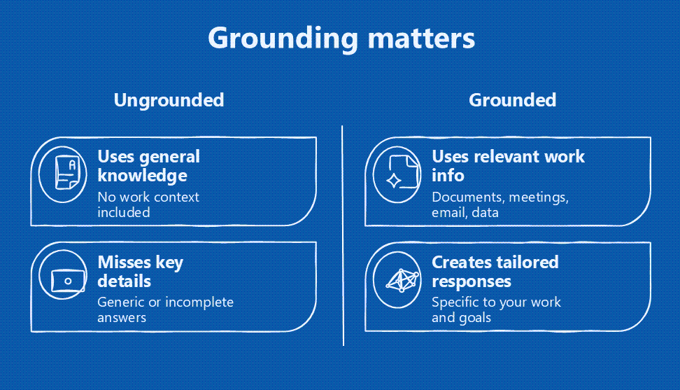 Diagram showing the concept of grounding in AI.