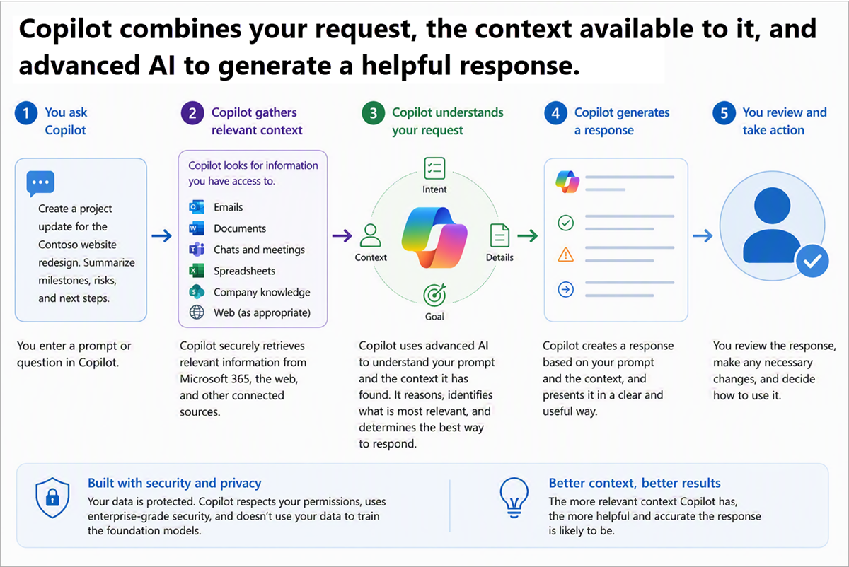 Diagram of Microsoft Copilot request process.