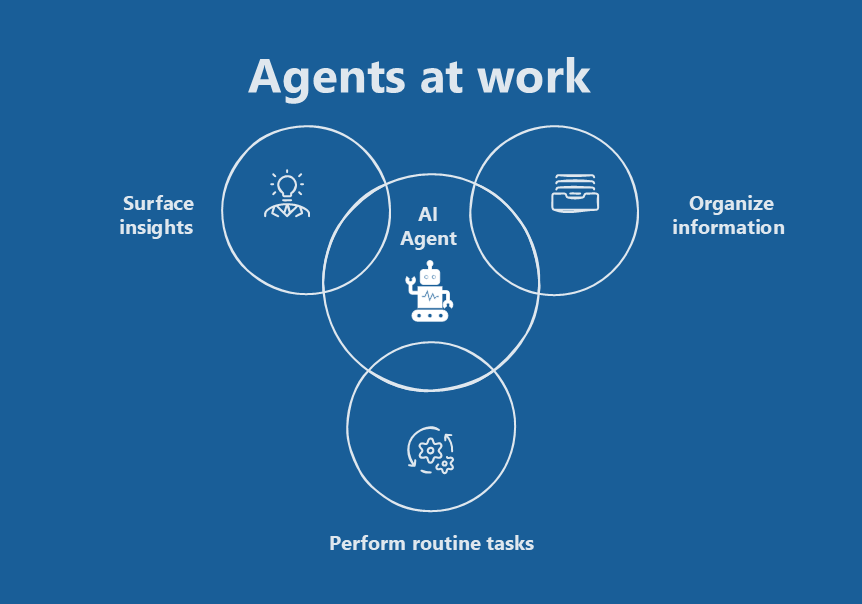 Diagram of AI agents surrounded by surface insights, organize information, and perform routine tasks.