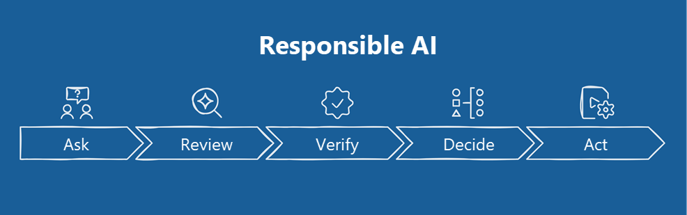 Screenshot of the Responsible AI framework.