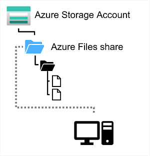 An Azure storage account with an Azure Files share