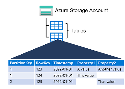 An Azure storage account with Azure tables