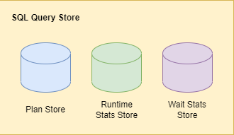 Screenshot of the Query Store components.