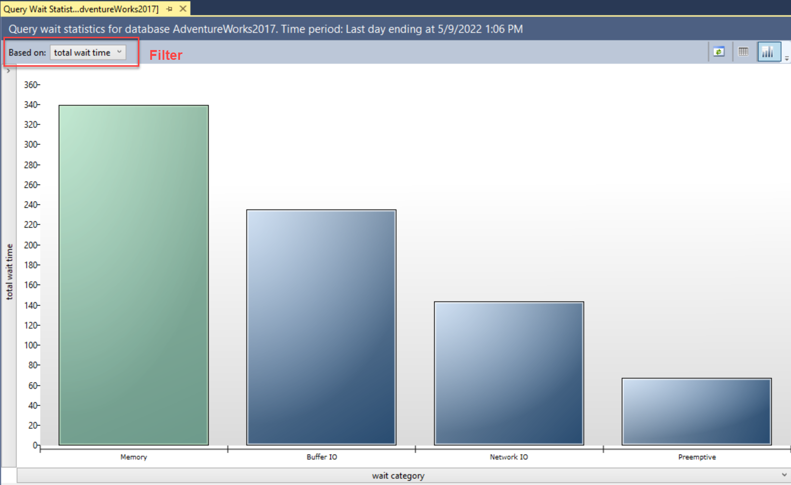 Screenshot of the Query Wait Statistics view displaying the most impactful categories as a bar chart.