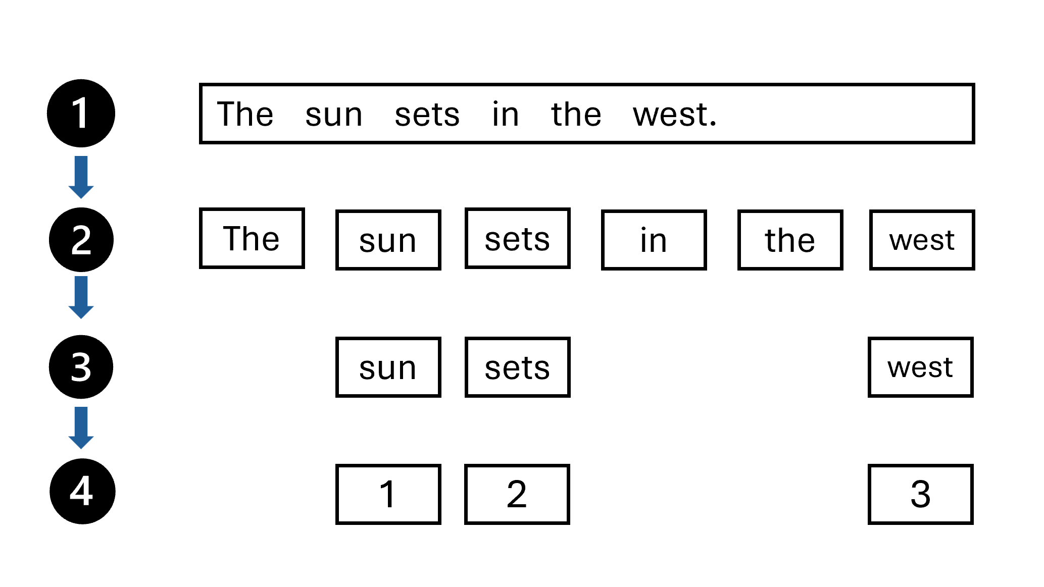 A screenshot showing the pipeline of tokenization of a sentence.